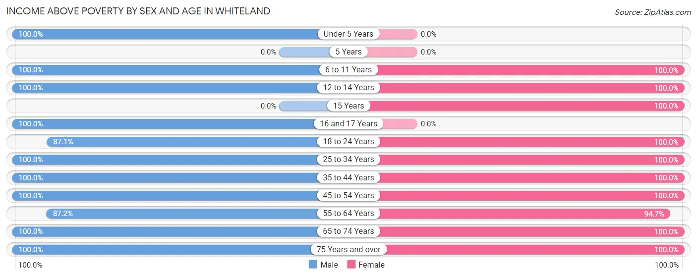 Income Above Poverty by Sex and Age in Whiteland
