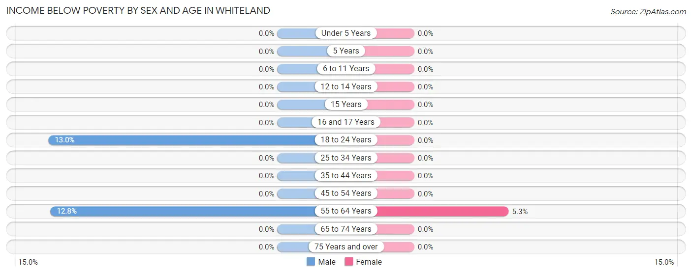 Income Below Poverty by Sex and Age in Whiteland