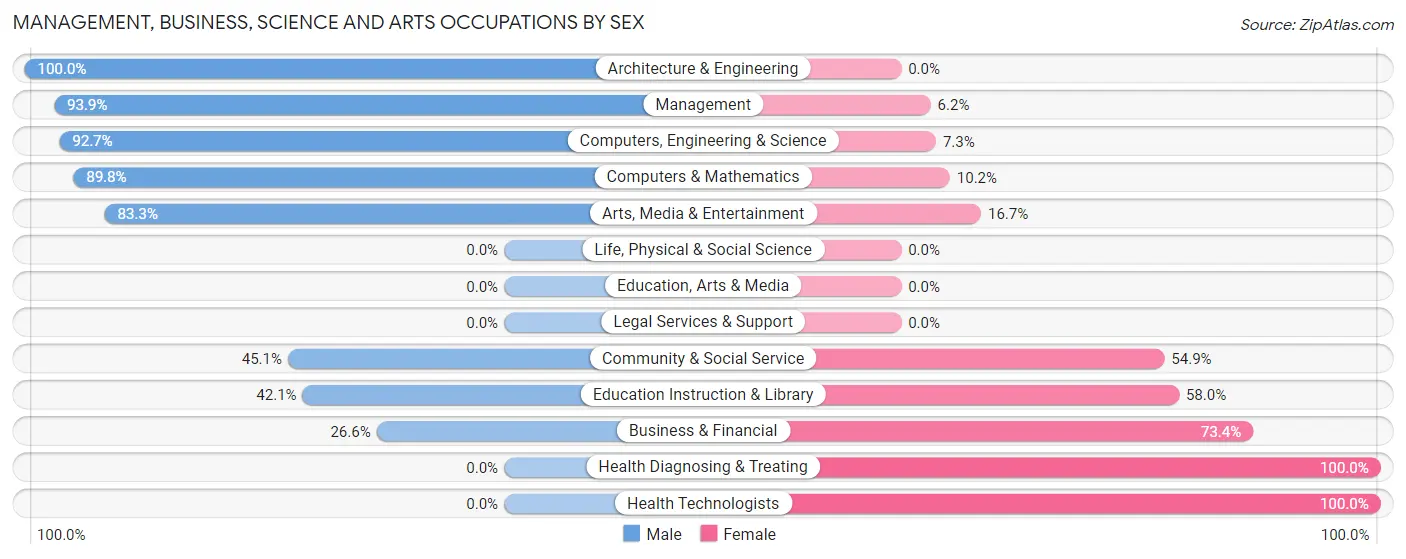 Management, Business, Science and Arts Occupations by Sex in Whiteland