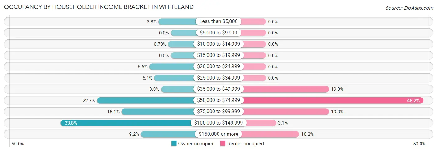 Occupancy by Householder Income Bracket in Whiteland