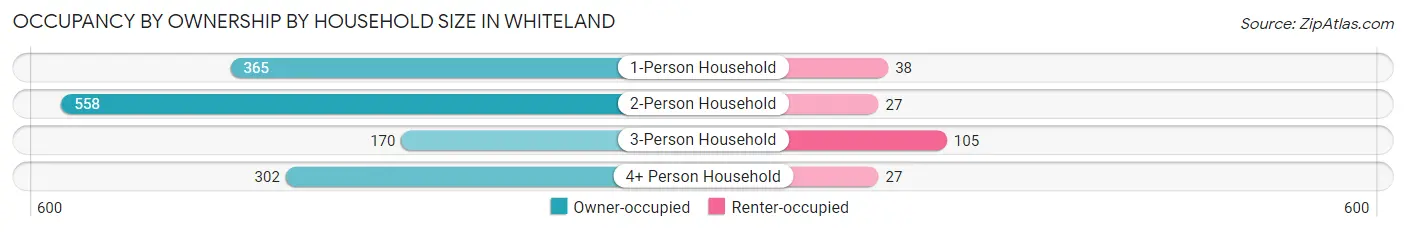 Occupancy by Ownership by Household Size in Whiteland