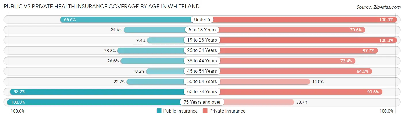 Public vs Private Health Insurance Coverage by Age in Whiteland