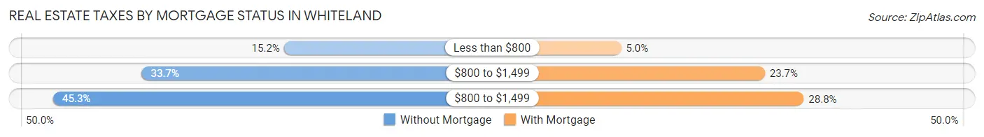 Real Estate Taxes by Mortgage Status in Whiteland