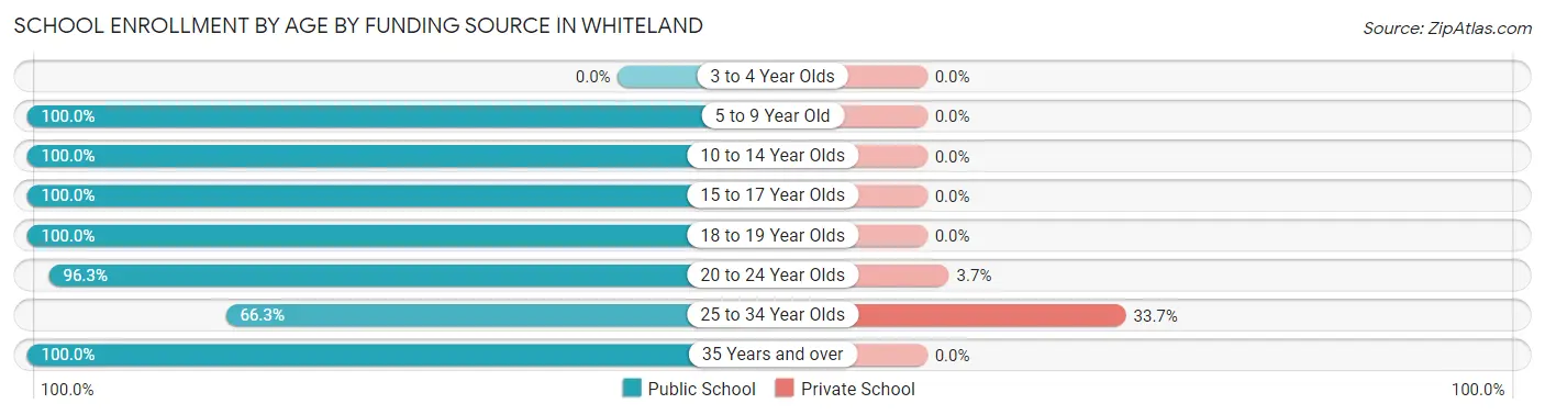 School Enrollment by Age by Funding Source in Whiteland