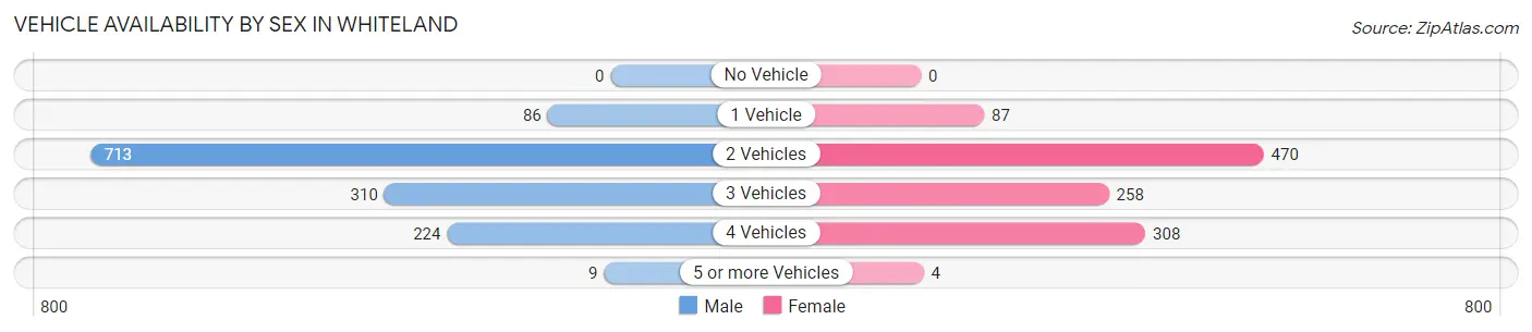 Vehicle Availability by Sex in Whiteland