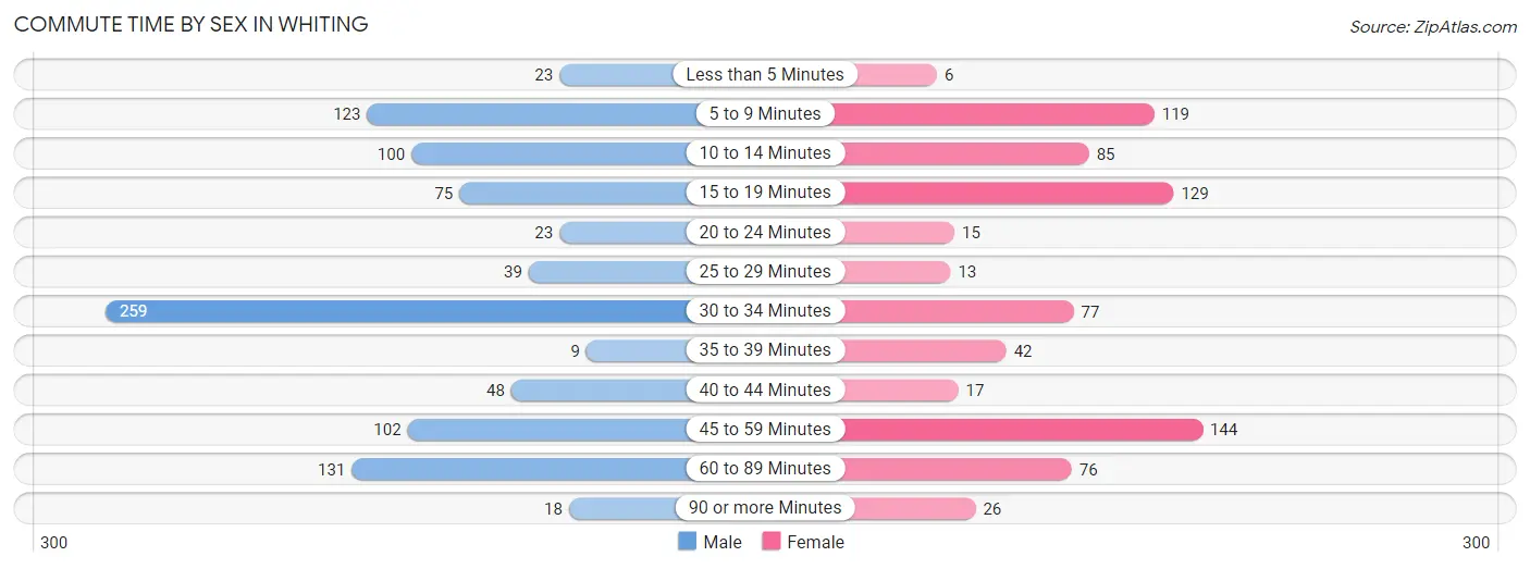 Commute Time by Sex in Whiting