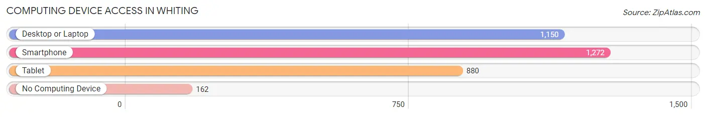 Computing Device Access in Whiting