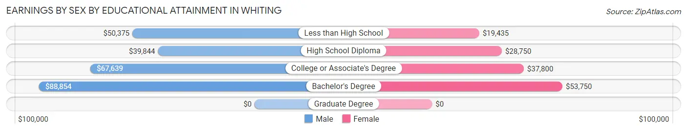 Earnings by Sex by Educational Attainment in Whiting