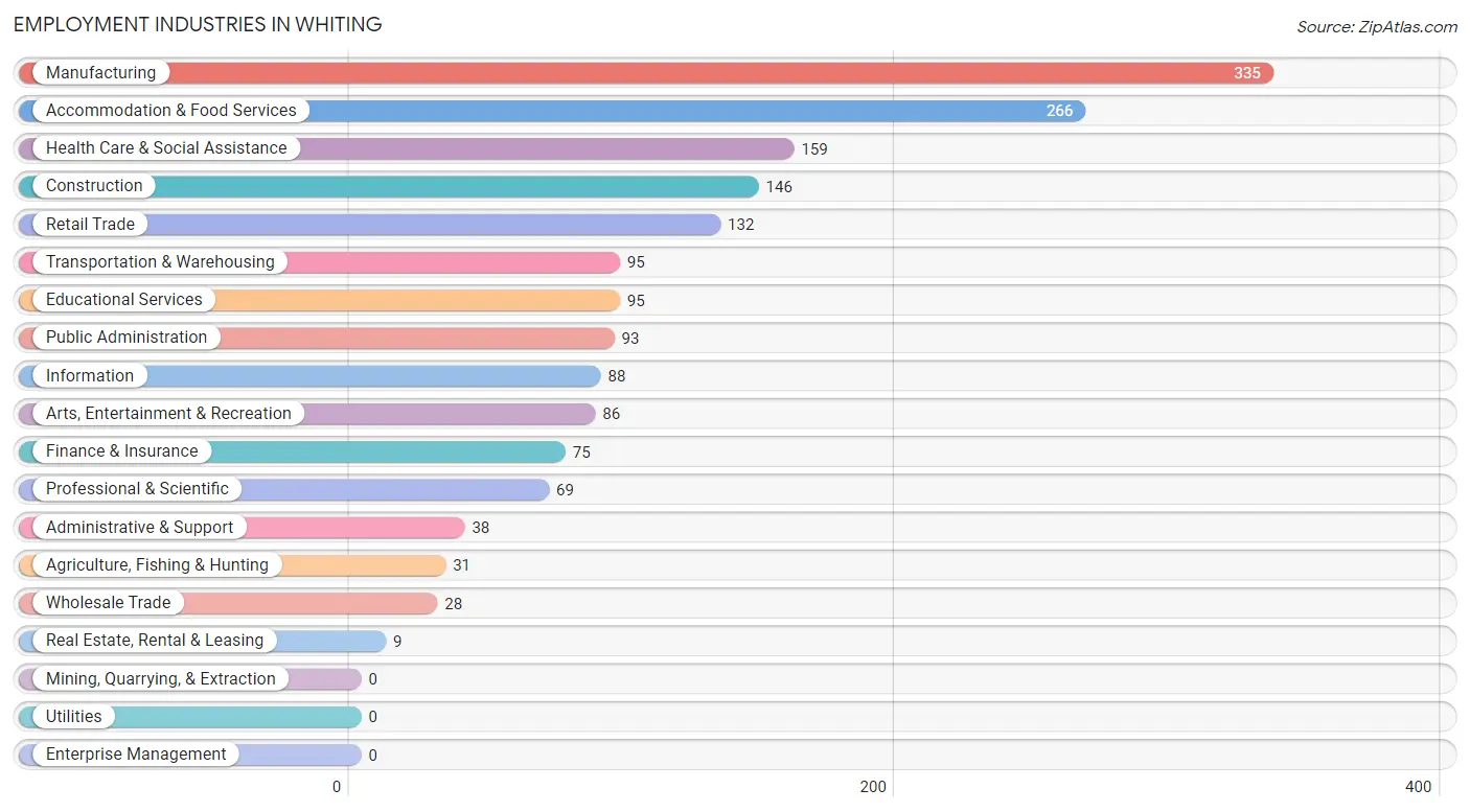 Employment Industries in Whiting