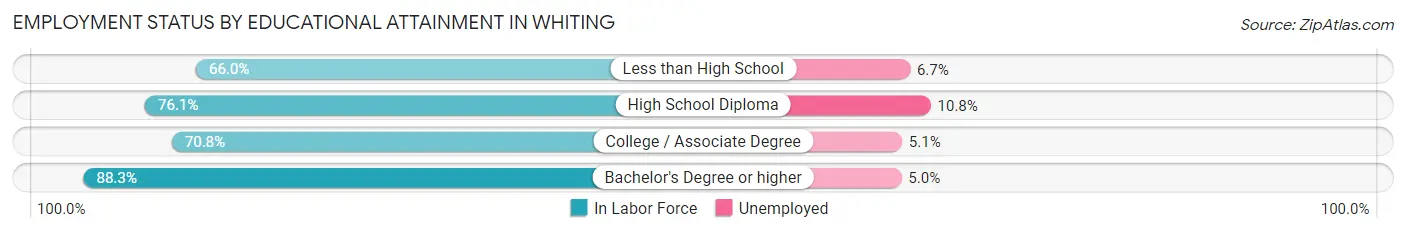 Employment Status by Educational Attainment in Whiting