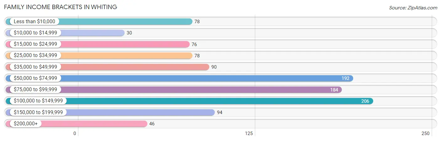 Family Income Brackets in Whiting