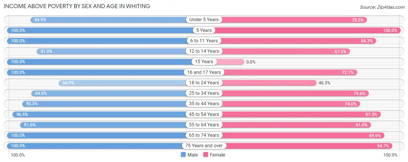 Income Above Poverty by Sex and Age in Whiting