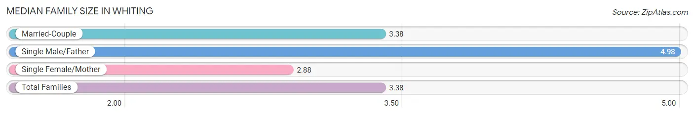 Median Family Size in Whiting