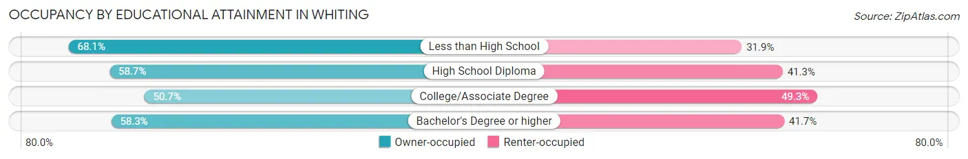 Occupancy by Educational Attainment in Whiting