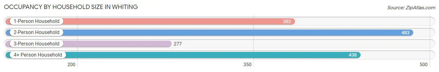 Occupancy by Household Size in Whiting