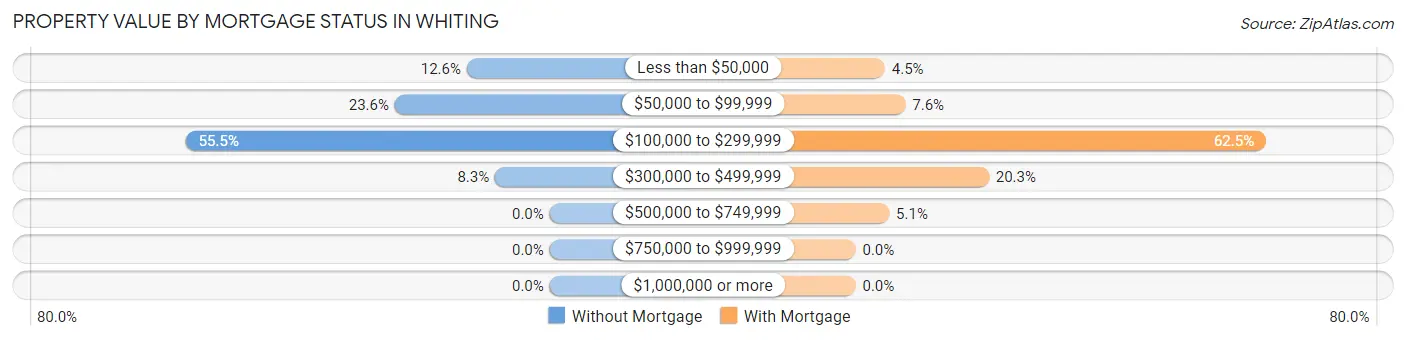 Property Value by Mortgage Status in Whiting