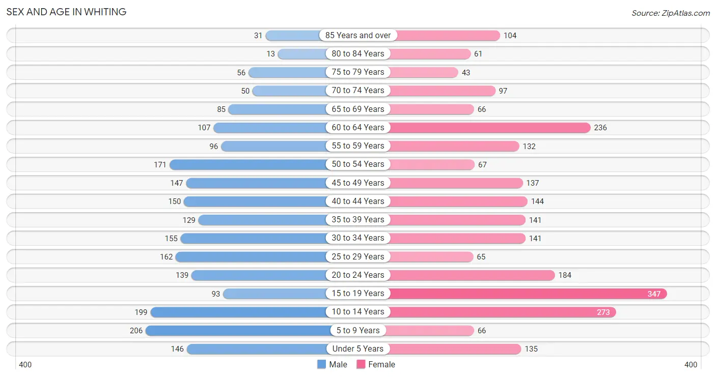 Sex and Age in Whiting