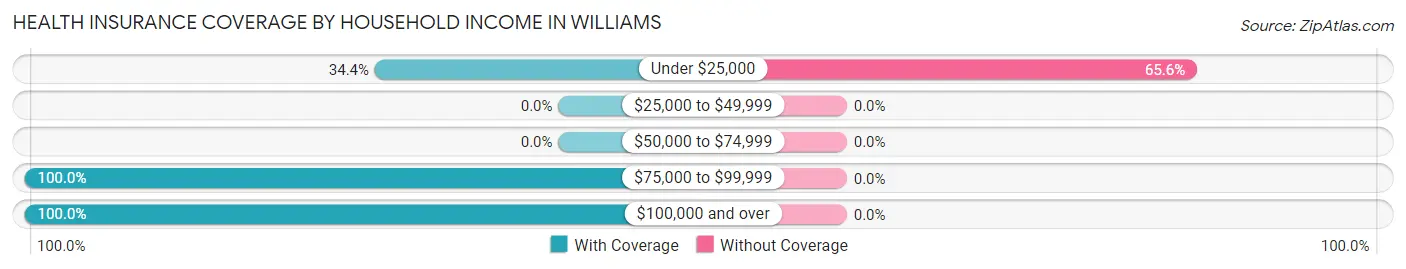 Health Insurance Coverage by Household Income in Williams