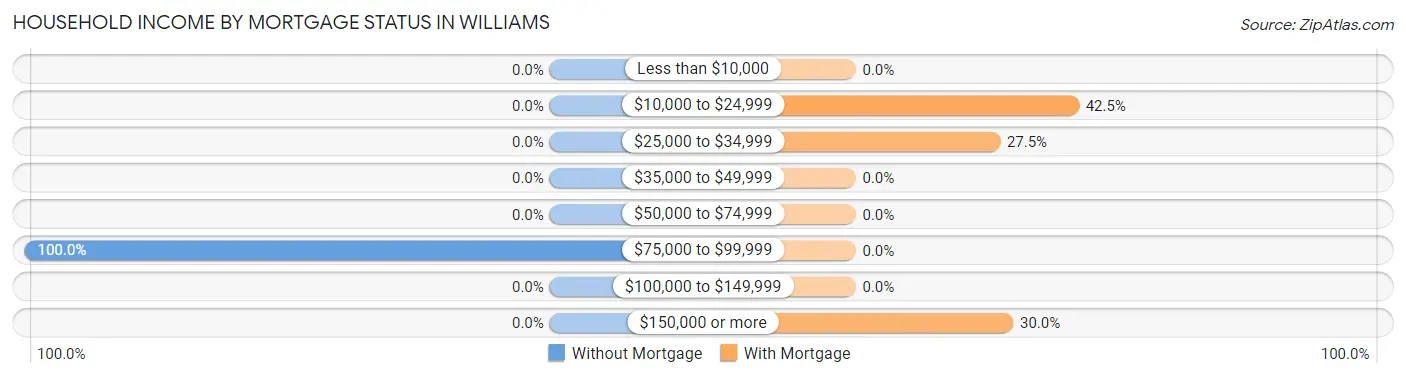 Household Income by Mortgage Status in Williams