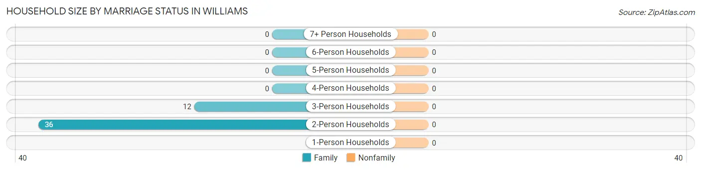 Household Size by Marriage Status in Williams