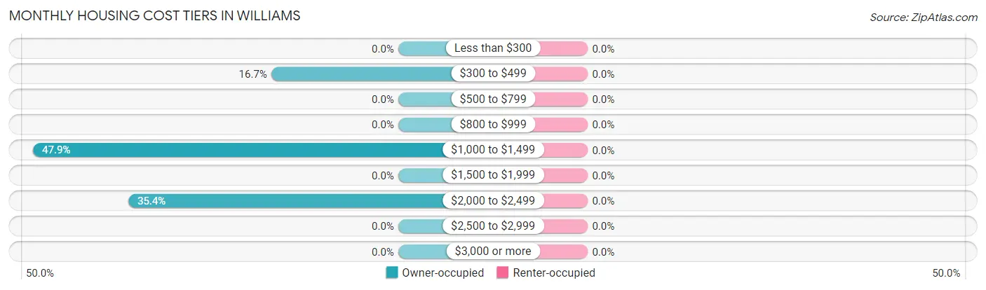 Monthly Housing Cost Tiers in Williams