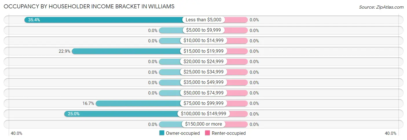 Occupancy by Householder Income Bracket in Williams