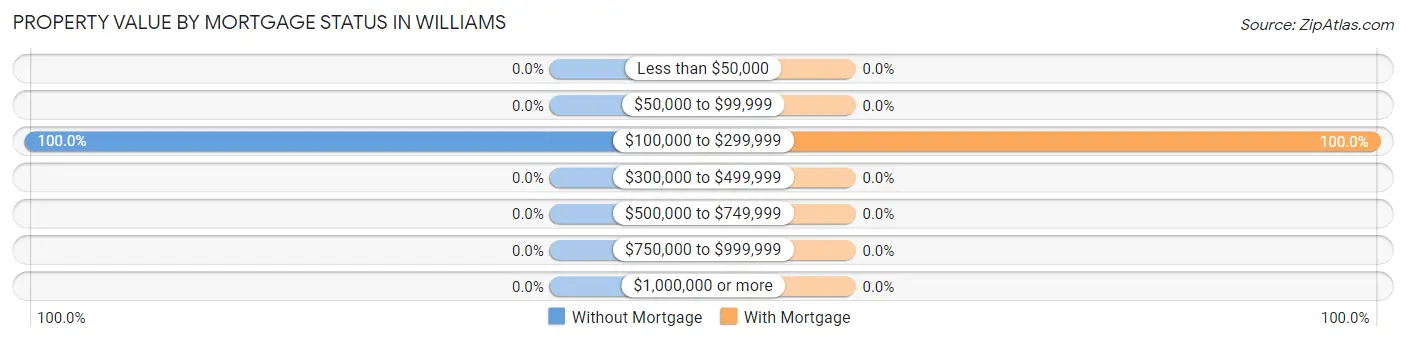 Property Value by Mortgage Status in Williams