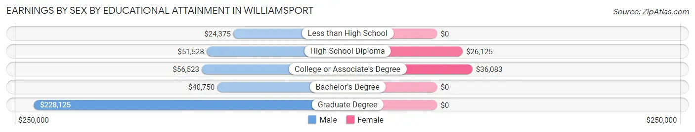 Earnings by Sex by Educational Attainment in Williamsport