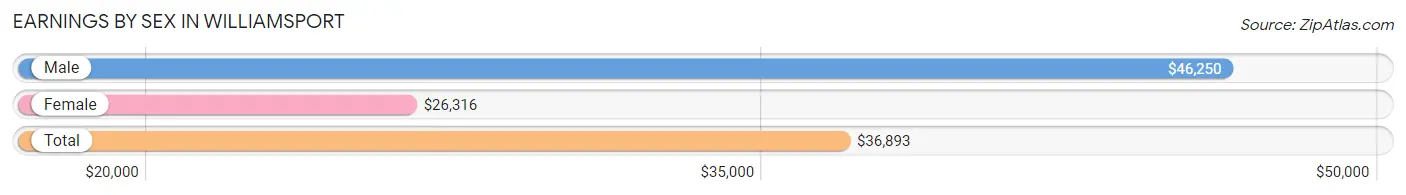 Earnings by Sex in Williamsport