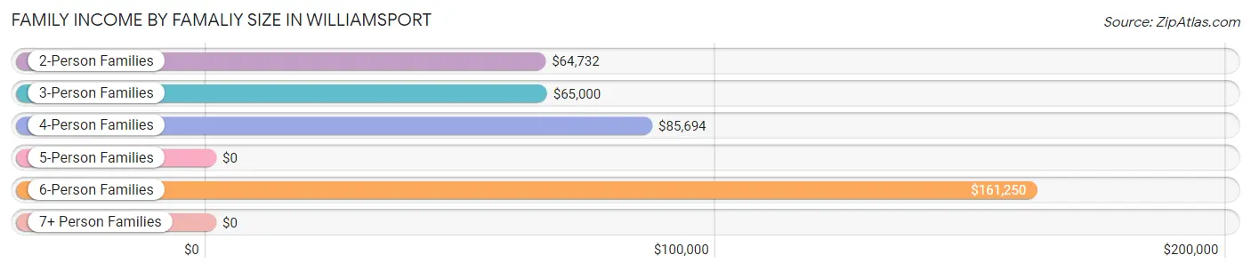 Family Income by Famaliy Size in Williamsport