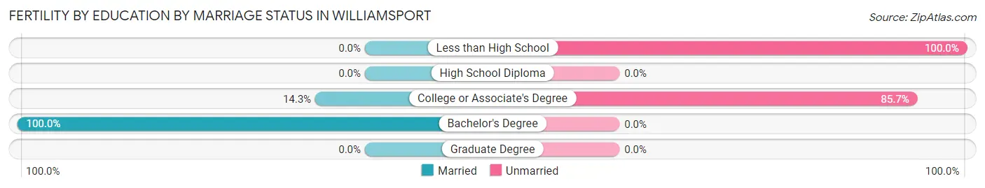 Female Fertility by Education by Marriage Status in Williamsport
