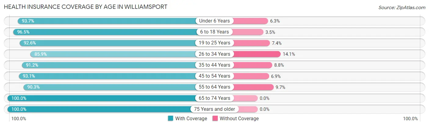 Health Insurance Coverage by Age in Williamsport