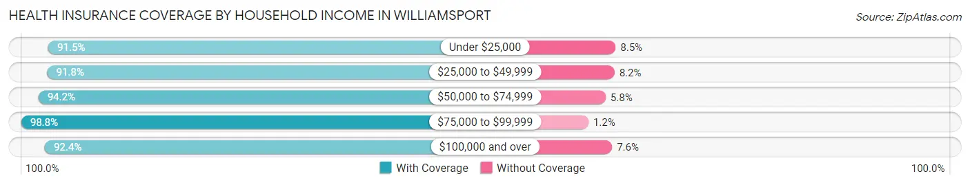 Health Insurance Coverage by Household Income in Williamsport