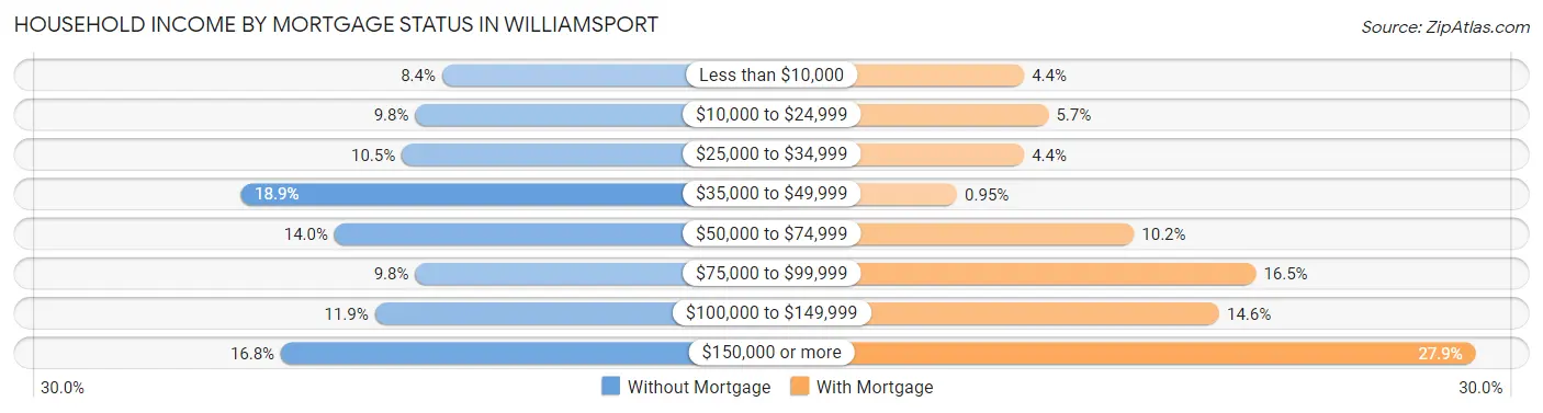 Household Income by Mortgage Status in Williamsport