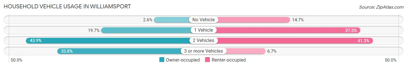 Household Vehicle Usage in Williamsport