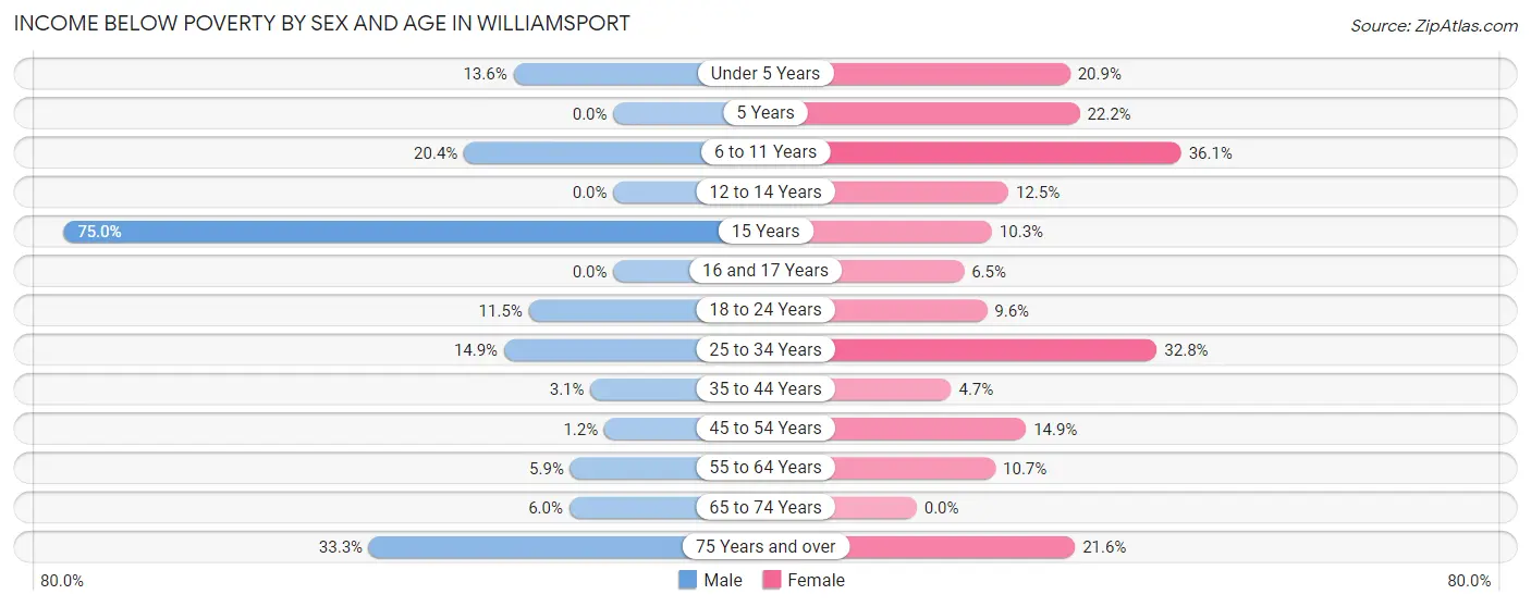 Income Below Poverty by Sex and Age in Williamsport