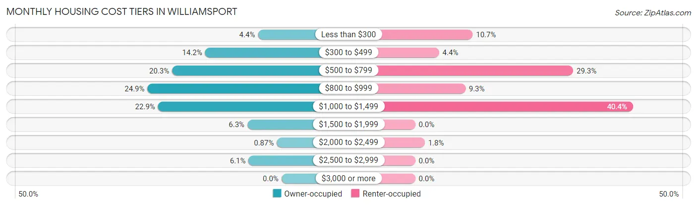 Monthly Housing Cost Tiers in Williamsport