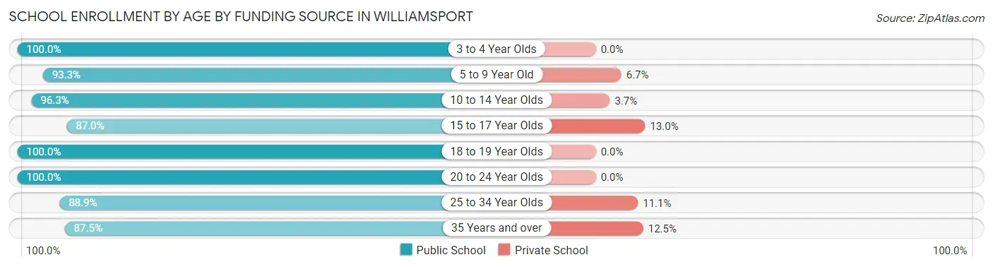 School Enrollment by Age by Funding Source in Williamsport