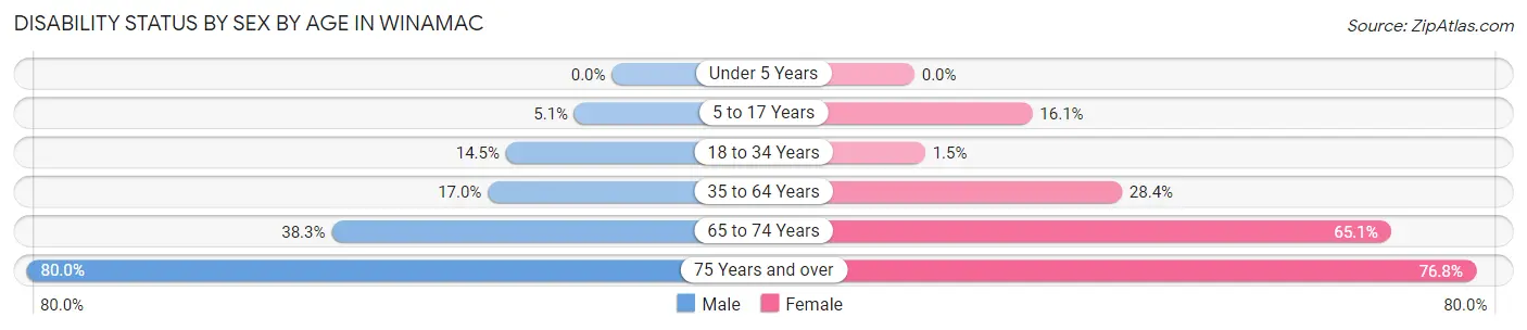 Disability Status by Sex by Age in Winamac