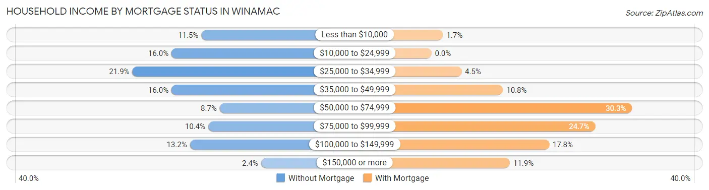 Household Income by Mortgage Status in Winamac