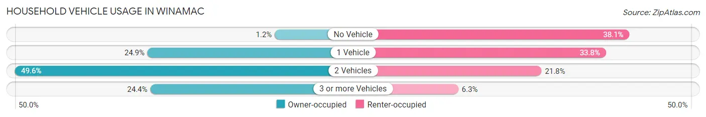 Household Vehicle Usage in Winamac