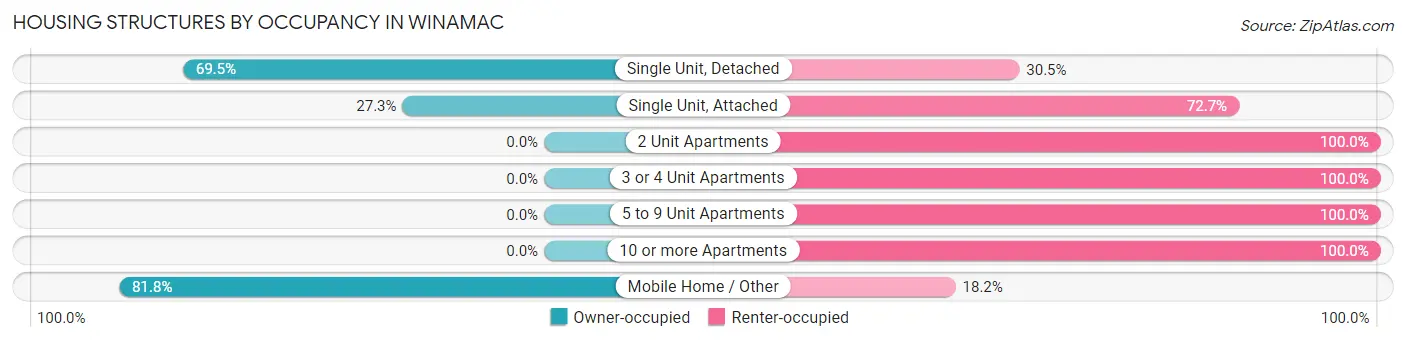Housing Structures by Occupancy in Winamac