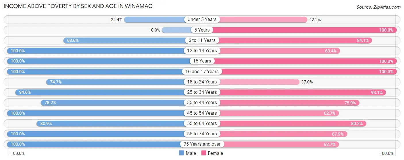 Income Above Poverty by Sex and Age in Winamac