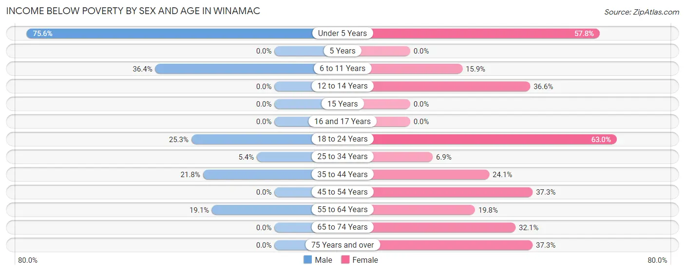 Income Below Poverty by Sex and Age in Winamac