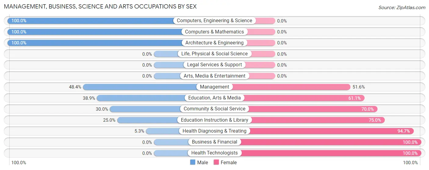 Management, Business, Science and Arts Occupations by Sex in Winamac