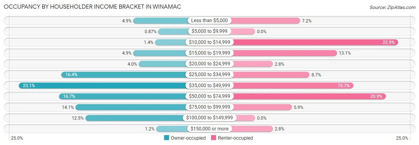 Occupancy by Householder Income Bracket in Winamac
