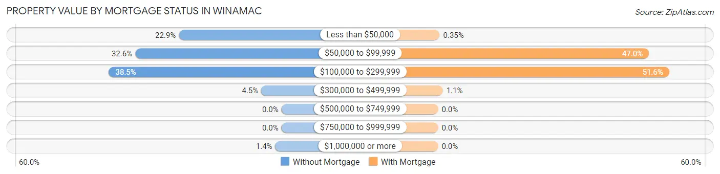 Property Value by Mortgage Status in Winamac
