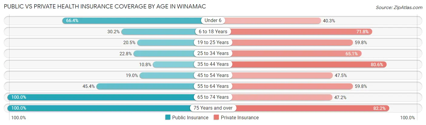 Public vs Private Health Insurance Coverage by Age in Winamac
