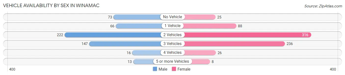 Vehicle Availability by Sex in Winamac