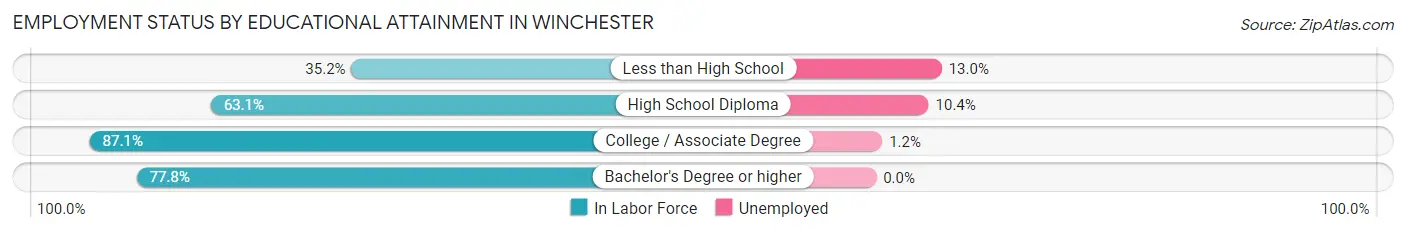 Employment Status by Educational Attainment in Winchester